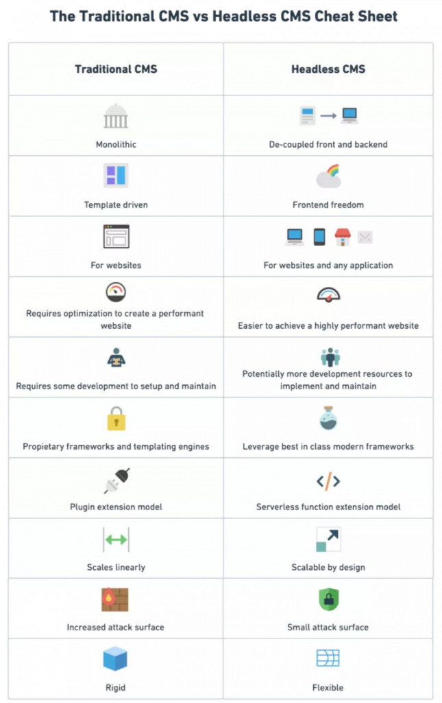 Difference between Headless CMS and Other (Traditional CMS) Infographics