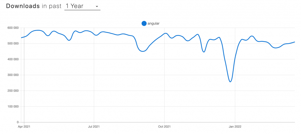 Angular Best Practices 4