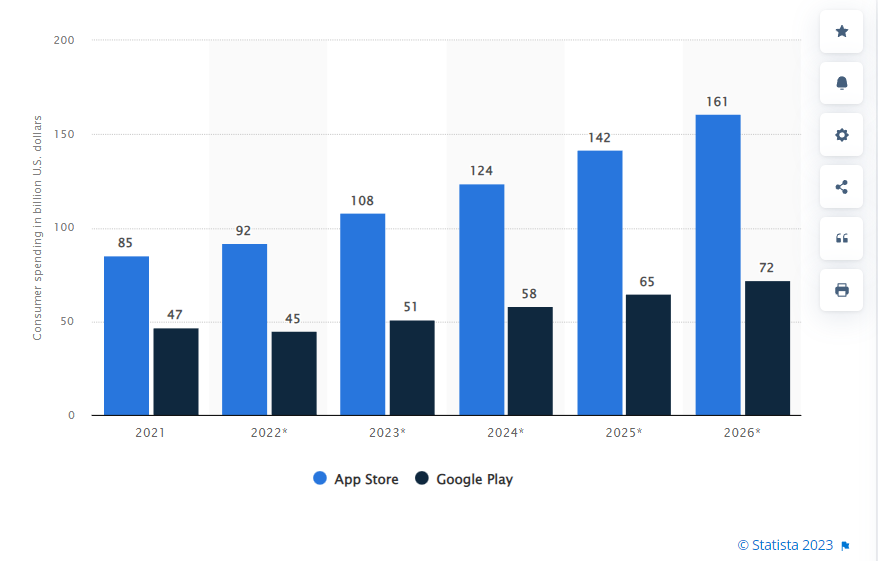 Mobile app consumer spending worldwide from 2021 to 2026