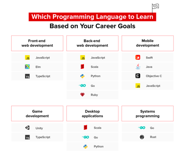 Top Programming Languages That Will Dominate in 2025 2